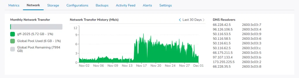 Site traffic graph