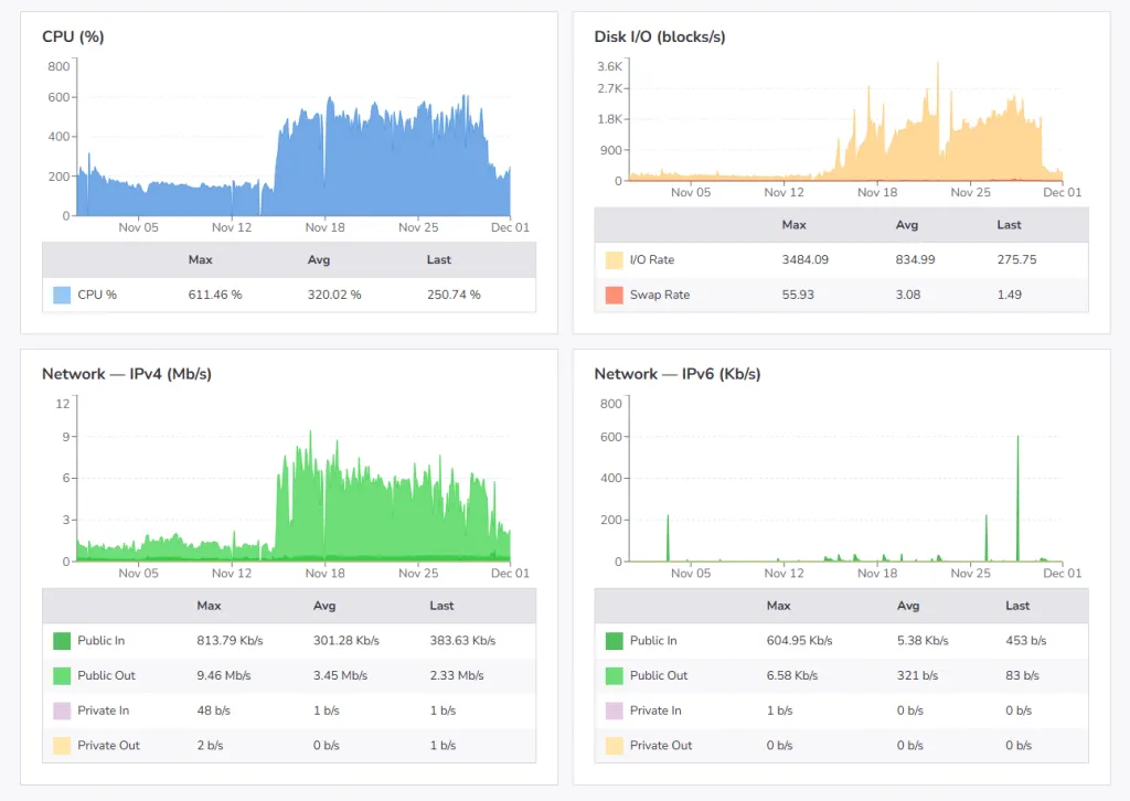 Server metrics graph