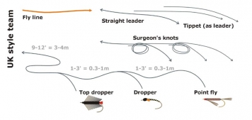 Fly Fishing Basics (Line, leader, backing and tippet rigging)
