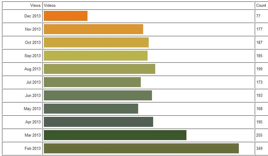 Views per month -