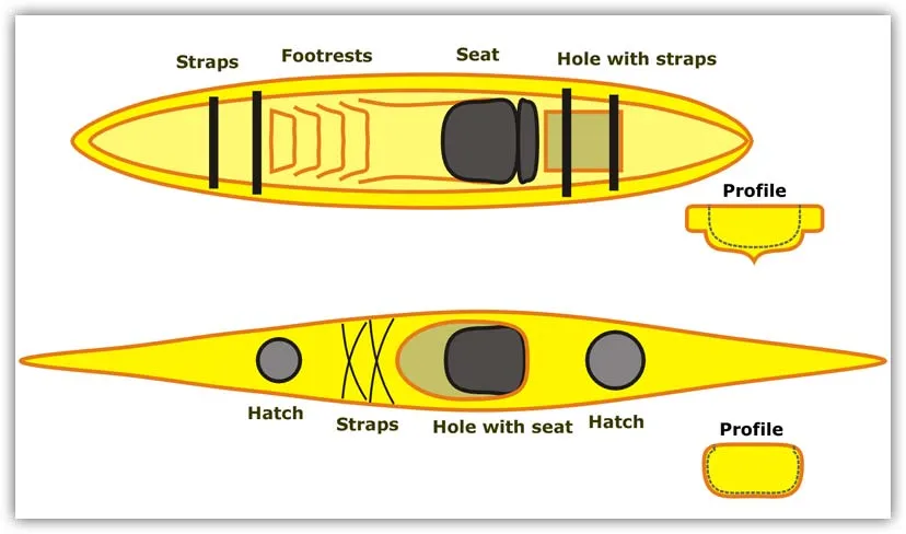Two types - The two basic types of kayaks: open type, sit-on-top (top) and the traditional type (bottom). Apart from one being open and the other closed, it is typical that the open type is shorter and wider than the slender, arctic type, which often is faster and more suitable for long trips.
The shapes and profiles are simplified and generalised.